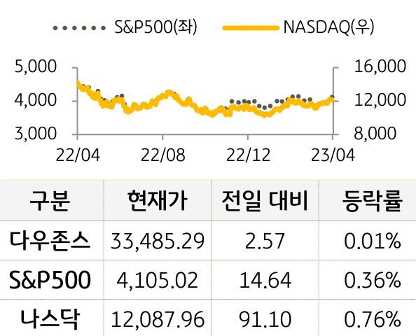 미국 증시