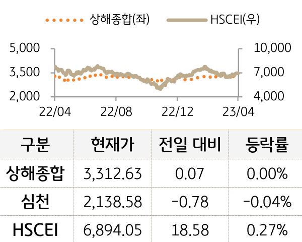 중국 증시(본토/홍콩)