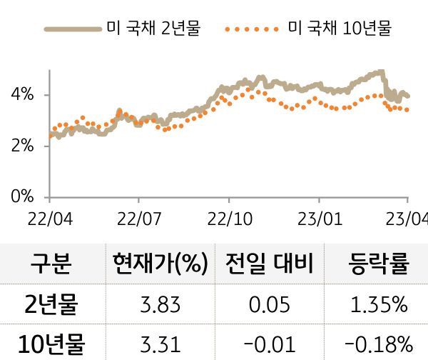 미 국채 금리