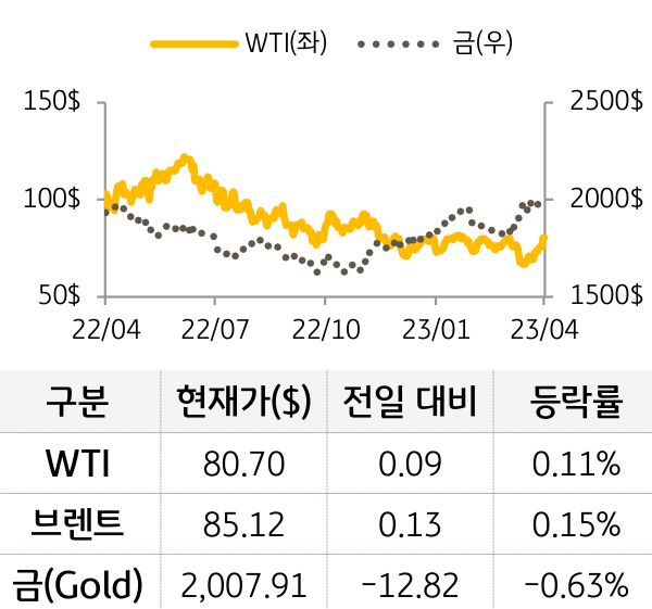 원자재(국제유가/금)