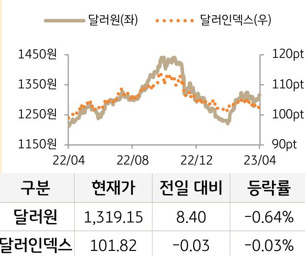 외환(달러원/달러인덱스)