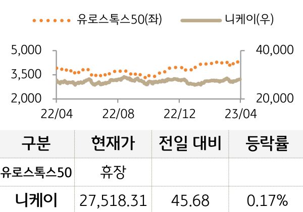 선진 증시(유럽/일본)