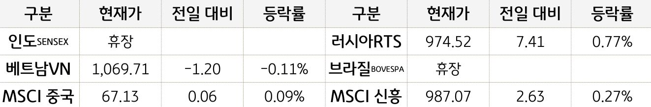 신흥국 증시
