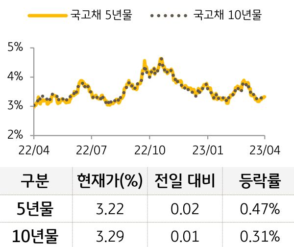 국고채 금리