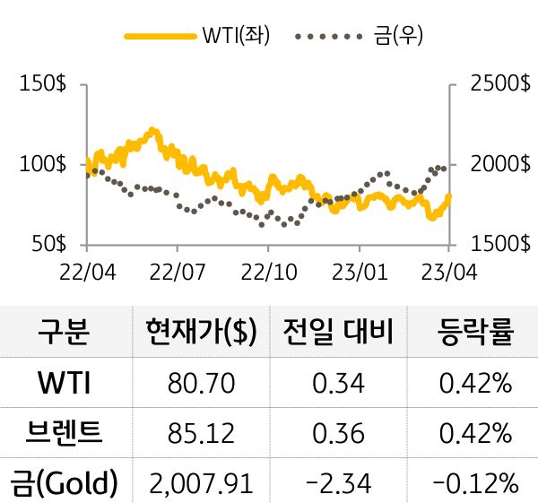 원자재(국제유가/금)