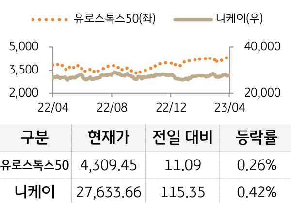 선진 증시(유럽/일본)