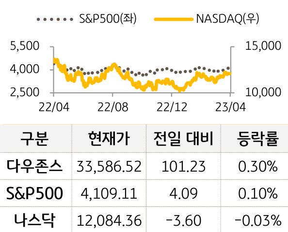 미국 증시