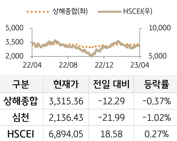 중국 증시(본토/홍콩)