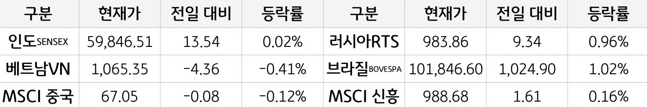 신흥국 증시