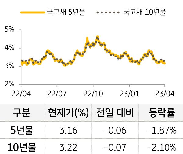 국고채 금리