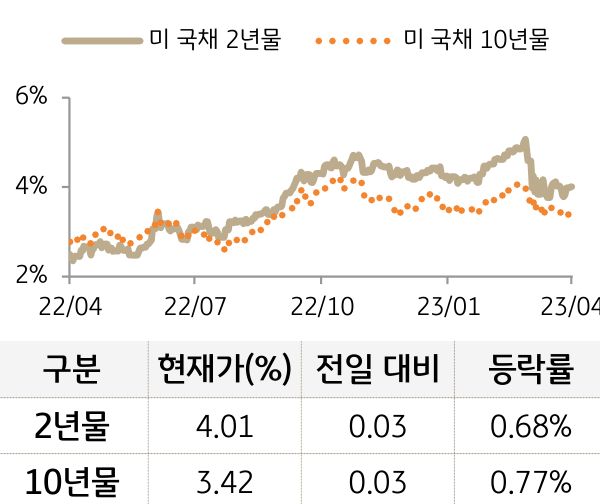 미 국채 금리
