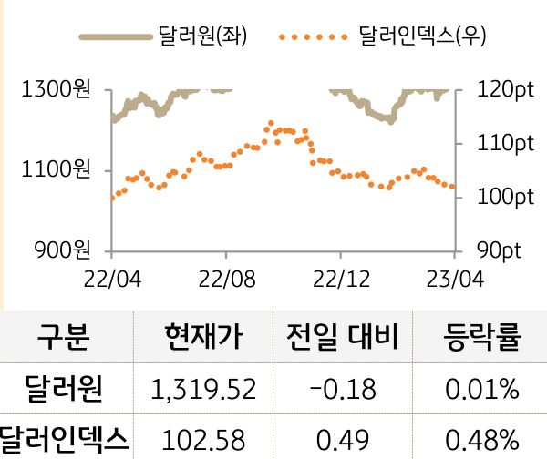외환(달러원/달러인덱스)