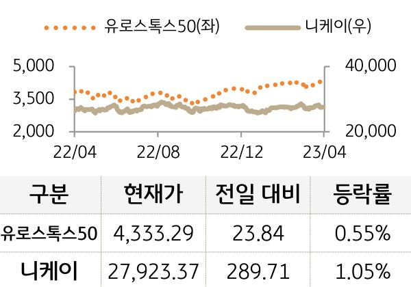 선진 증시(유럽/일본)