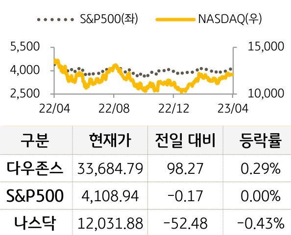 미국 증시
