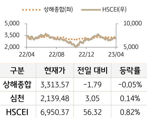 중국 증시(본토/홍콩)