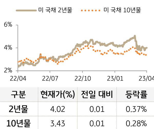 미 국채 금리