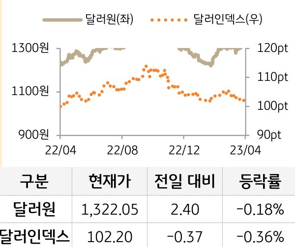 외환(달러원/달러인덱스)