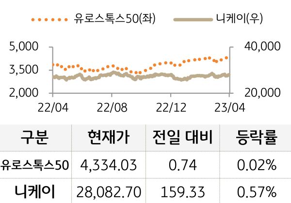 선진 증시(유럽/일본)