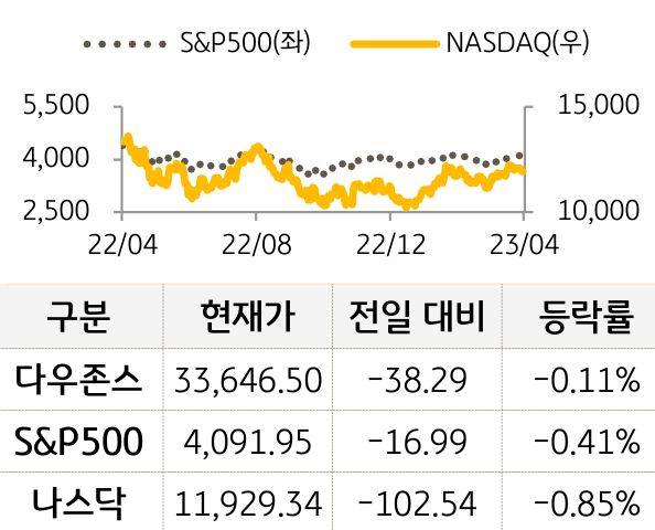 미국 증시