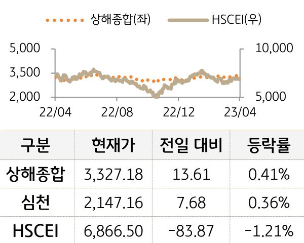 중국 증시(본토/홍콩)