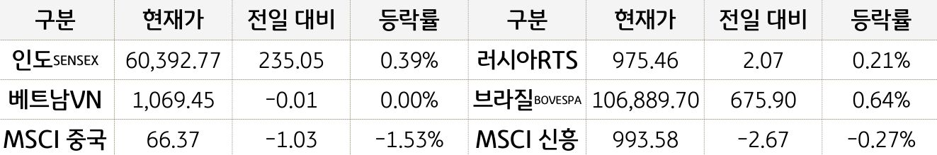 신흥국 증시