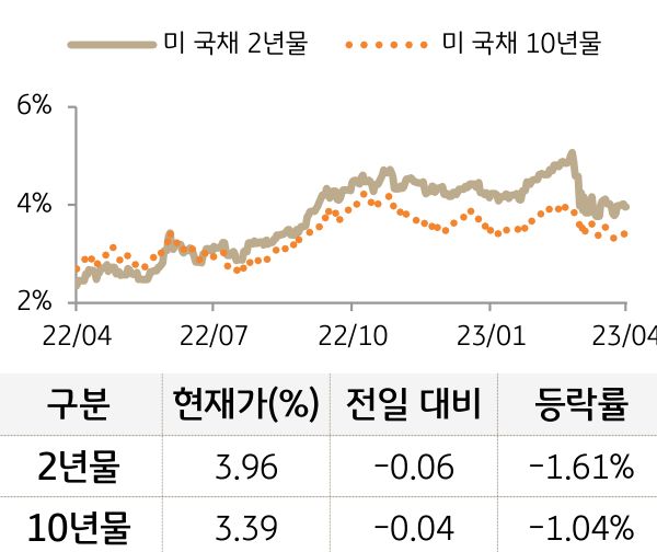 미 국채 금리