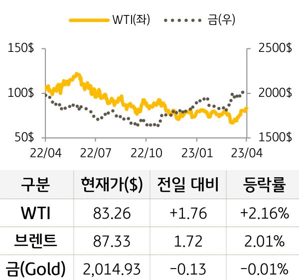 원자재(국제유가/금)
