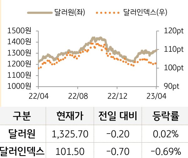 외환(달러원/달러인덱스)