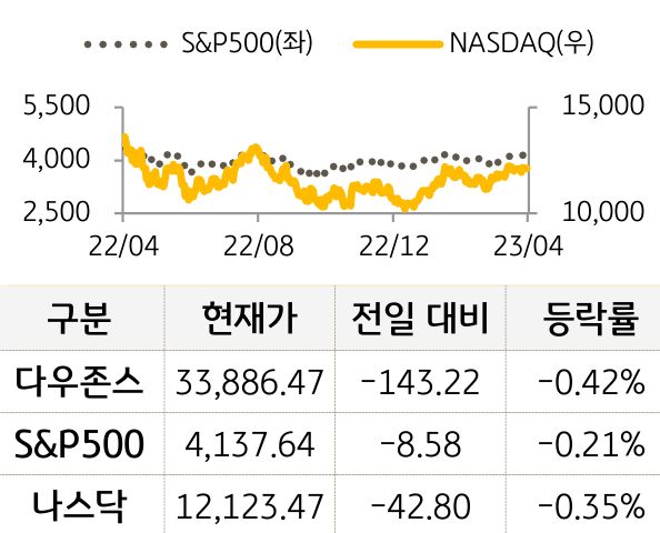 미국 증시