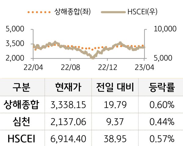 중국 증시(본토/홍콩)