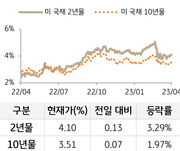 미 국채 금리