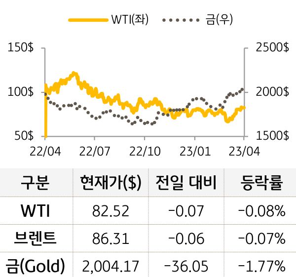 원자재(국제유가/금)