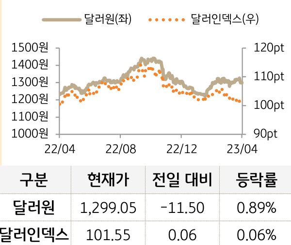 외환(달러원/달러인덱스)