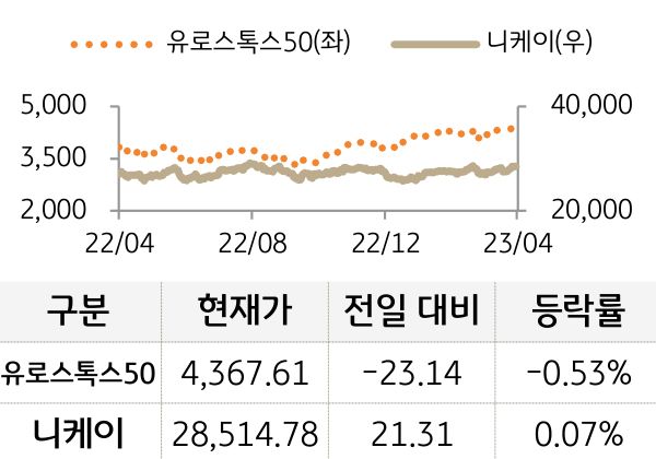 선진 증시(유럽/일본)
