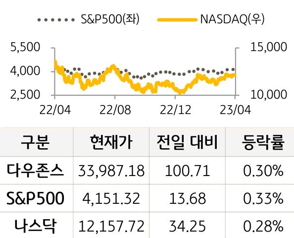 미국 증시