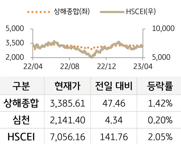 중국 증시(본토/홍콩)