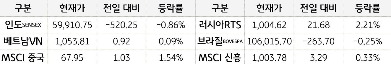 신흥국 증시