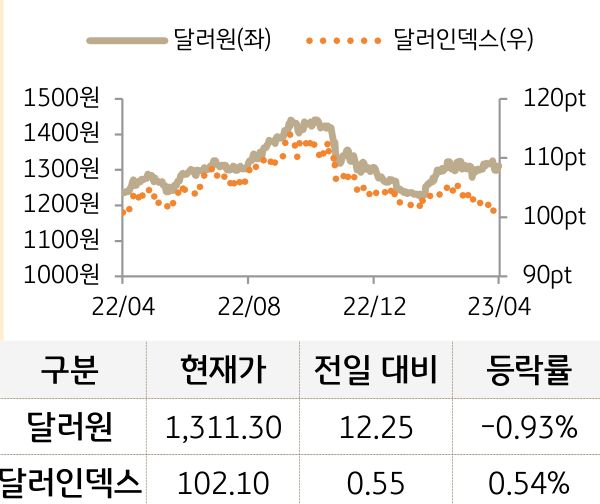 외환(달러원/달러인덱스)
