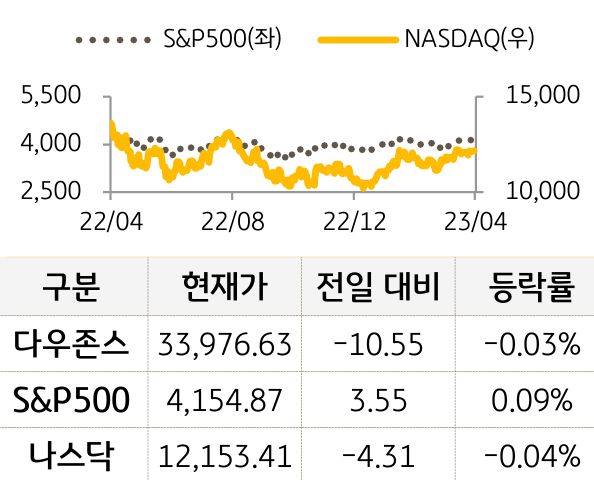미국 증시