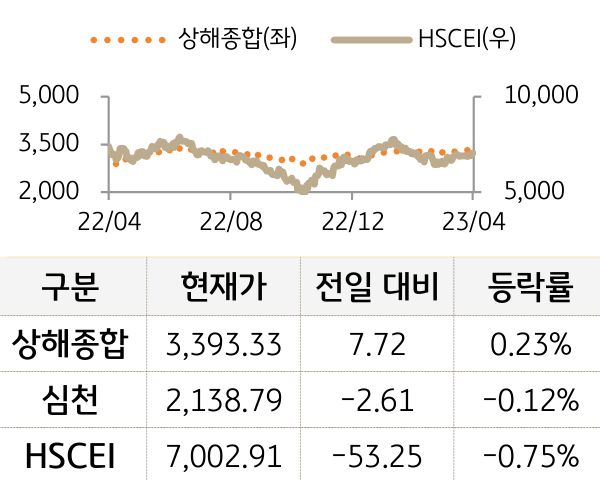 중국 증시(본토/홍콩)