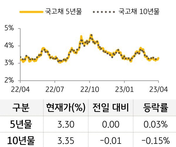 국고채 금리