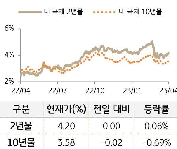 미 국채 금리