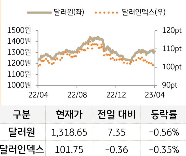 외환(달러원/달러인덱스)