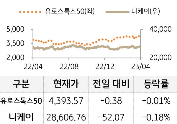선진 증시(유럽/일본)