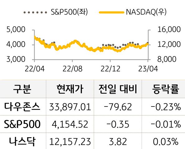 미국 증시