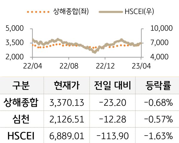 중국 증시(본토/홍콩)