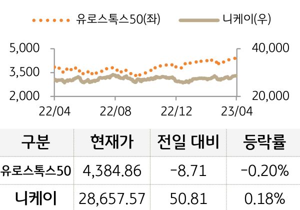 선진 증시(유럽/일본)