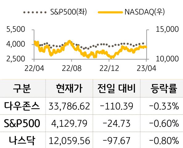 미국 증시