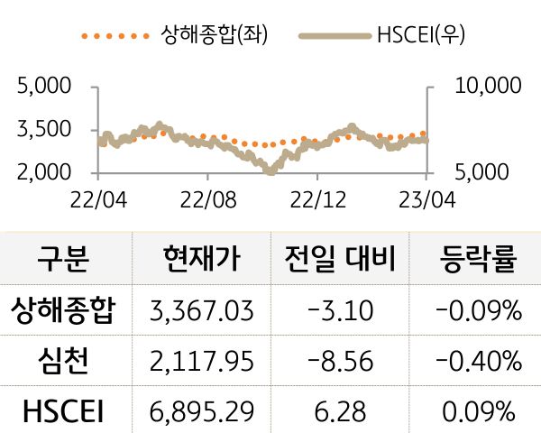 중국 증시(본토/홍콩)