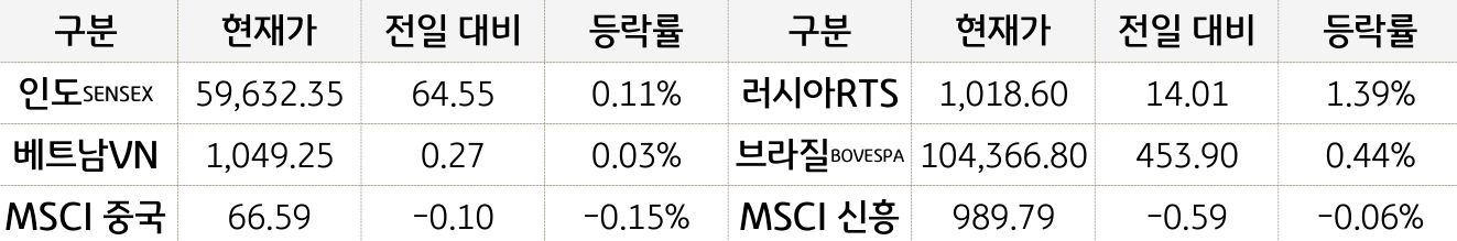 신흥국 증시